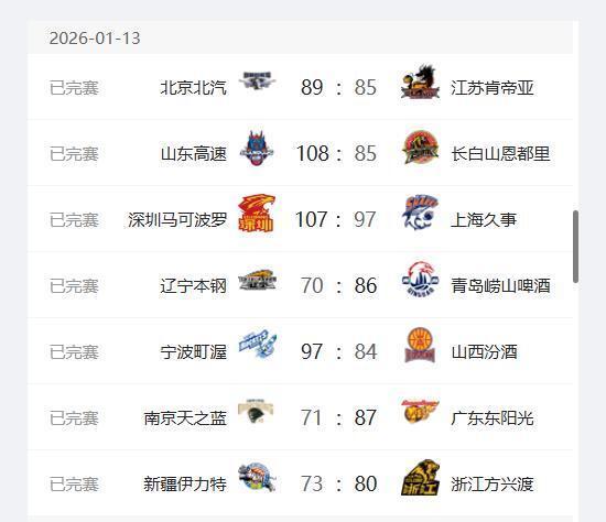 世界杯赛事官网-CBA最新排名出炉！广东升至第2、上海跌至第3；辽宁山西持续下跌