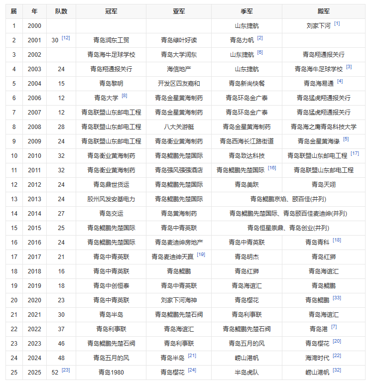 世界杯赛事官网-青岛足协杯开启报名 将于3月份点燃战火